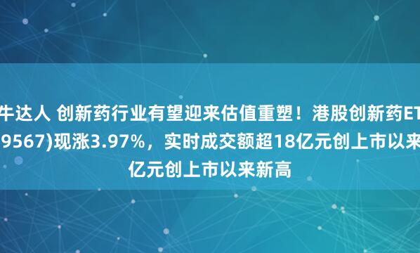 牛达人 创新药行业有望迎来估值重塑！港股创新药ETF(159567)现涨3.97%，实时成交额超18亿元创上市以来新高